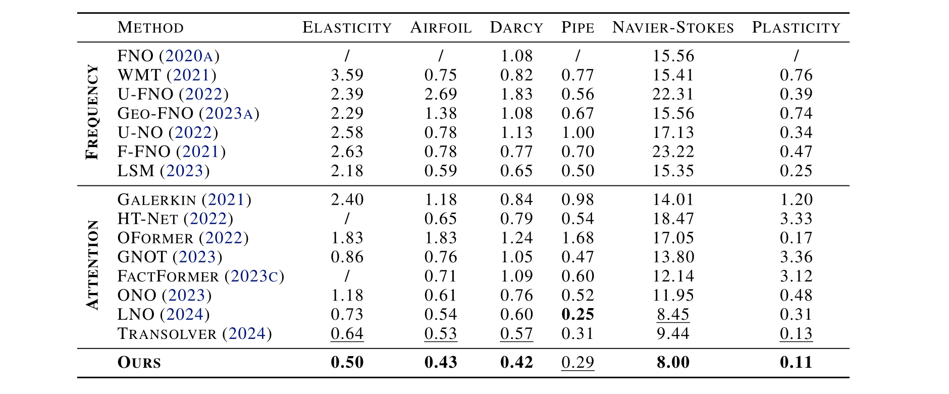 Quantitative results on PDE benchmarks