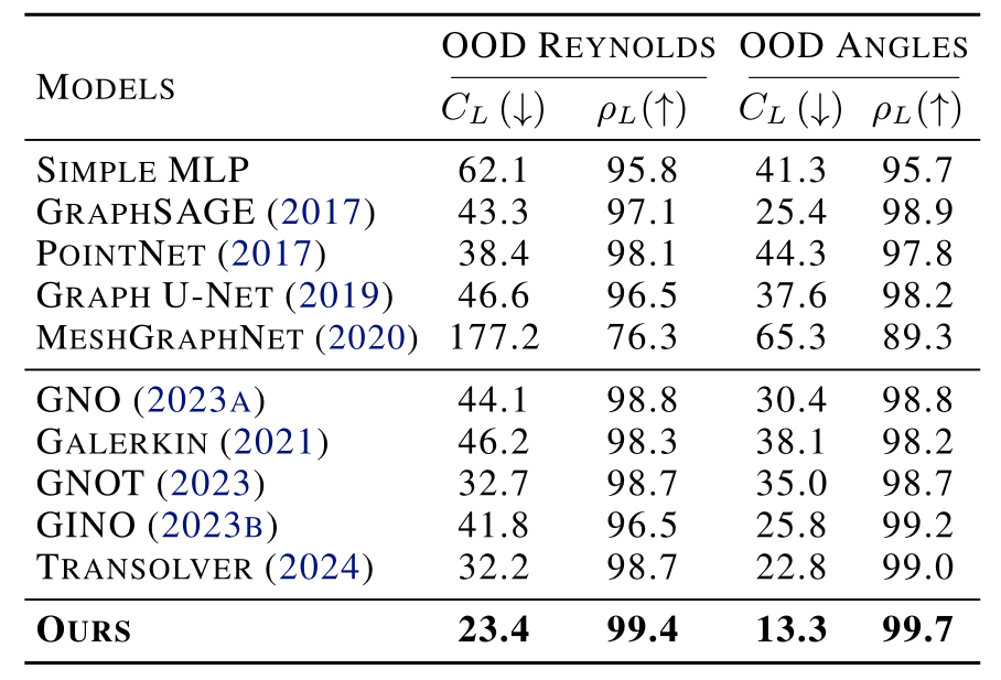 OOD generalization on AirfRANS results