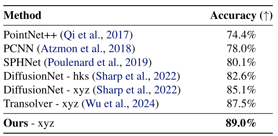 RNA point cloud segmentation results