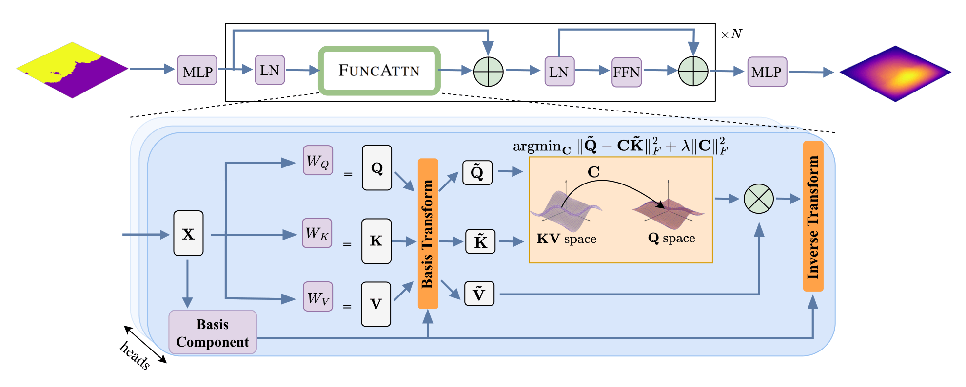 Research result visualization